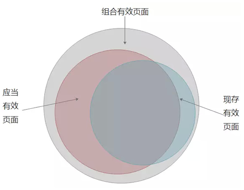 SEO之建立有效頁面數(shù)據(jù)庫：目的、定義、流程、應用 經(jīng)驗心得 第3張